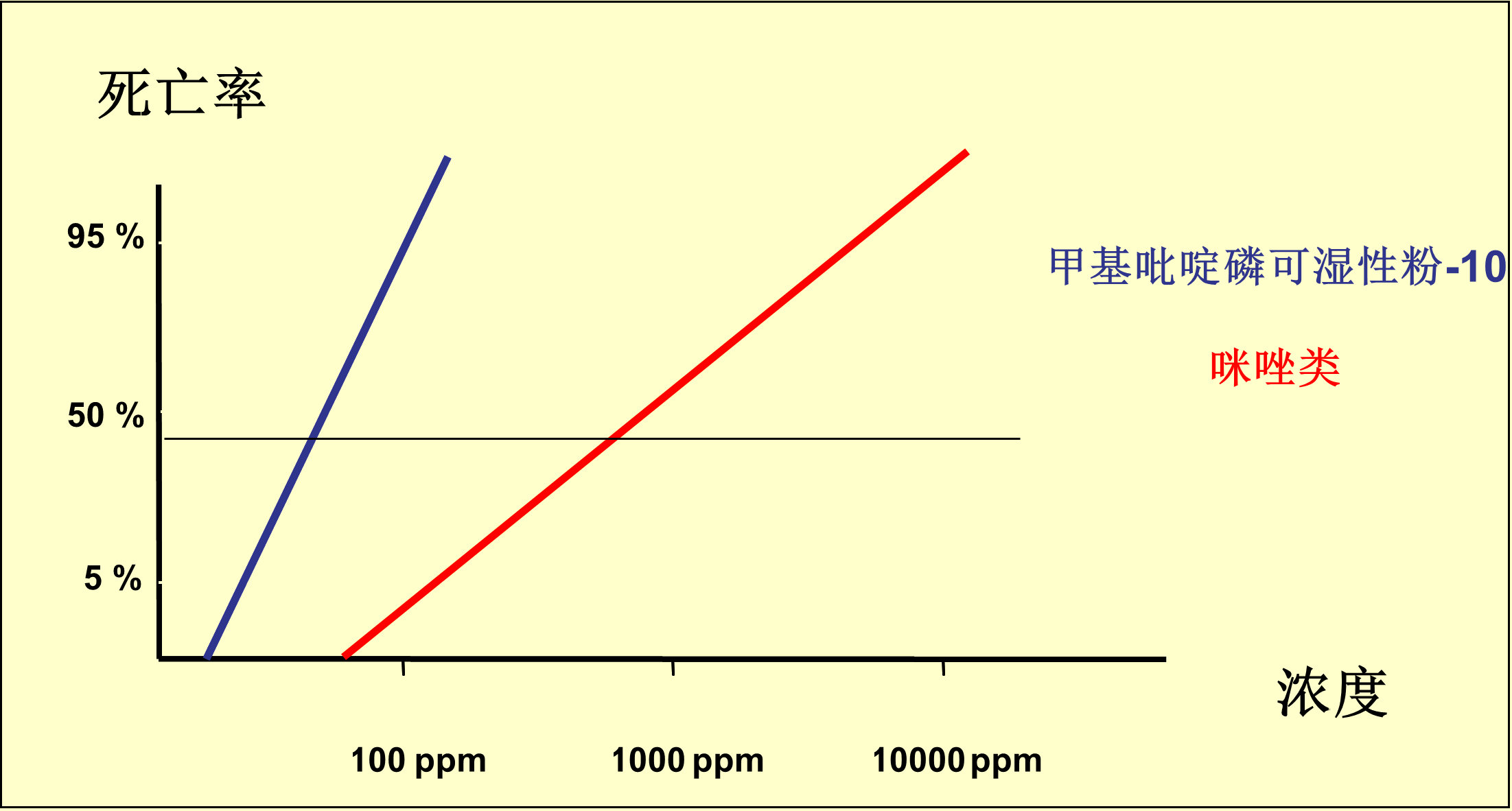 甲基吡啶磷可湿性粉-10相较咪唑类产品.png